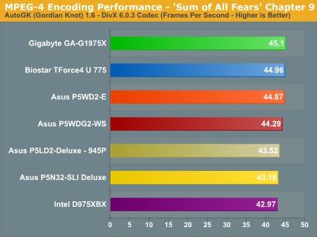 MPEG-4 Encoding Performance - 'Sum of All Fears' Chapter 9